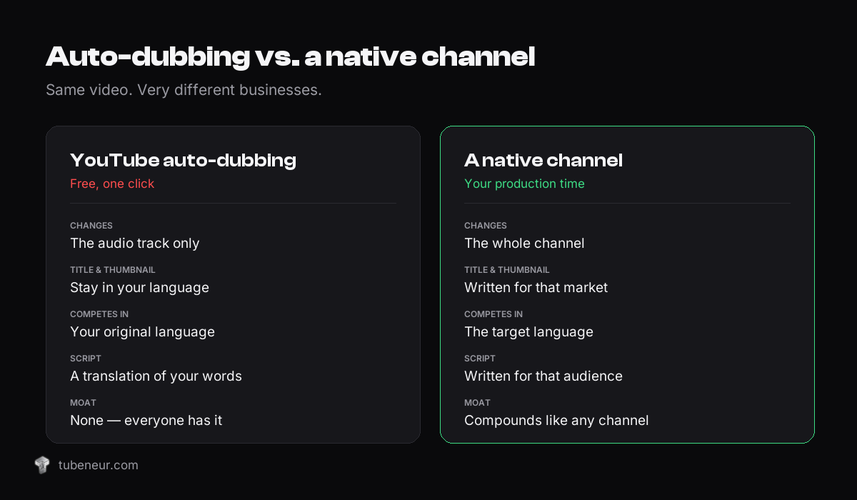 Comparison: YouTube auto-dubbing changes only the audio track, while a native channel changes the title, thumbnail, script and the language it competes in