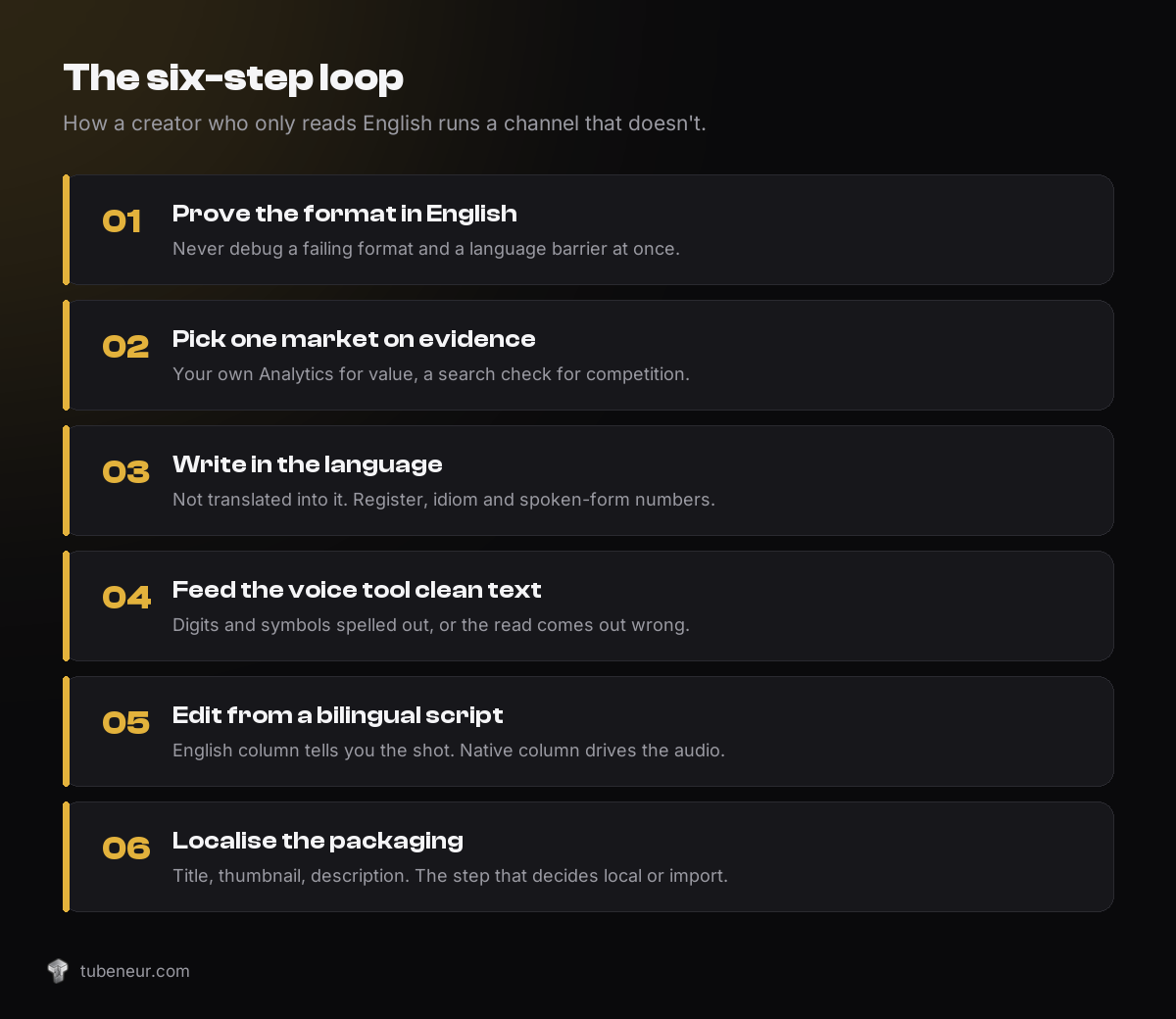 Six steps: prove the format in English, pick one market on evidence, write in the language, feed the voice tool clean text, edit from a bilingual script, localise the packaging